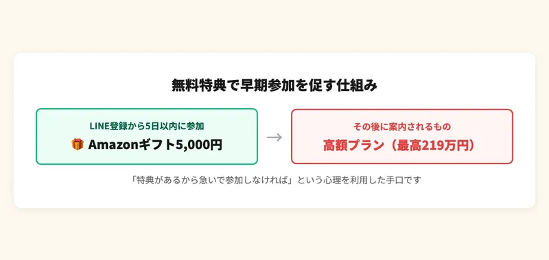 無料レクチャーから高額プランへの誘導フロー図解