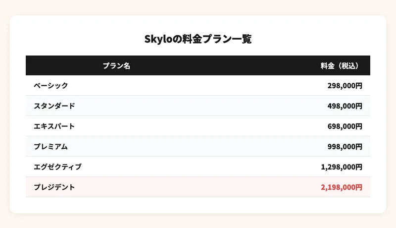 Skyloの料金プラン一覧図解