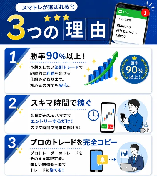 スマトレが選ばれる3つの理由として勝率90%以上、スキマ時間で稼ぐ、プロのトレードを完全コピーと書かれた広告