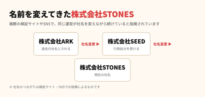 株式会社ARKから株式会社SEED、株式会社STONESへと社名が変わってきたとされる図
