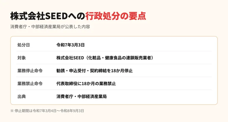 株式会社SEEDへの行政処分の要点をまとめた図。令和7年3月に18か月の業務停止命令