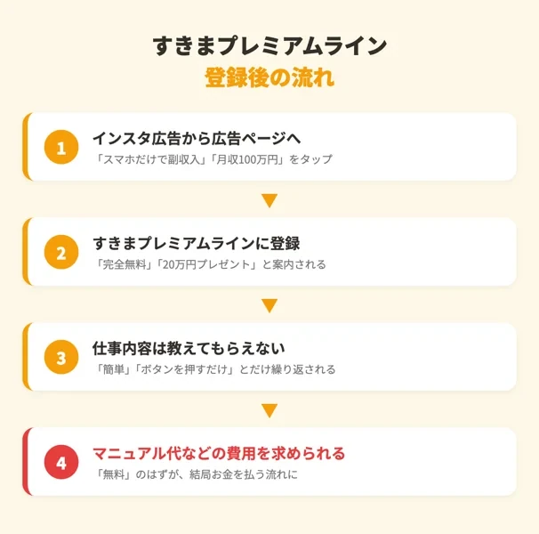 すきまプレミアムラインの登録後の流れ。広告からLINE登録、仕事内容は教えてもらえないまま、最終的にマニュアル代などの費用を求められるまでの図解