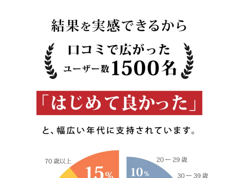 THE HARVESTの広告サイトに掲載されたユーザー数1,500名突破と「はじめて良かった」の年代別グラフ