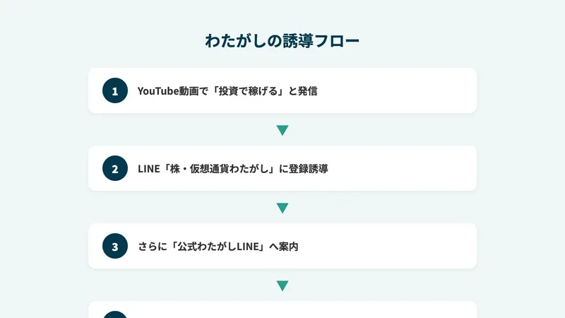 わたがしの誘導フロー。YouTube→LINE「株・仮想通貨わたがし」→公式LINE→説明動画→商材販売という段階的な流れ