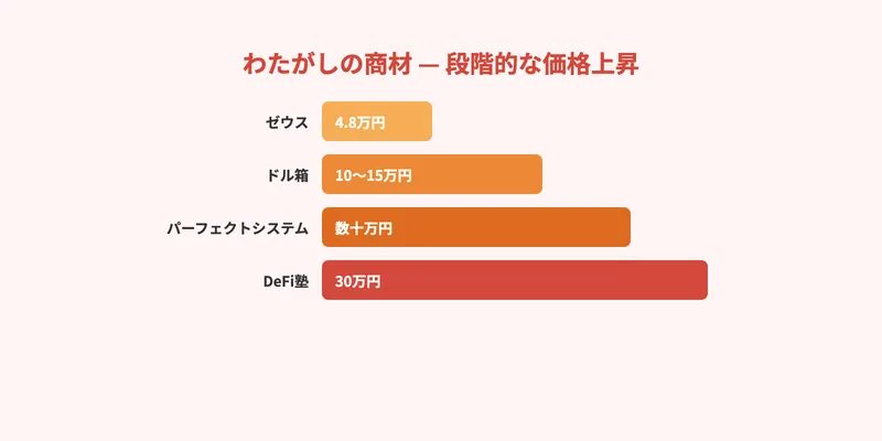 わたがしの商材の段階的な価格上昇。ゼウス4.8万円→ドル箱10〜15万円→パーフェクトシステム数十万円→DeFi塾30万円