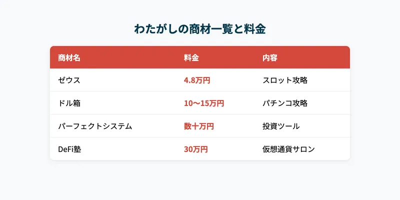 わたがしの商材一覧と料金。ゼウス4.8万円、ドル箱10〜15万円、パーフェクトシステム数十万円、DeFi塾30万円