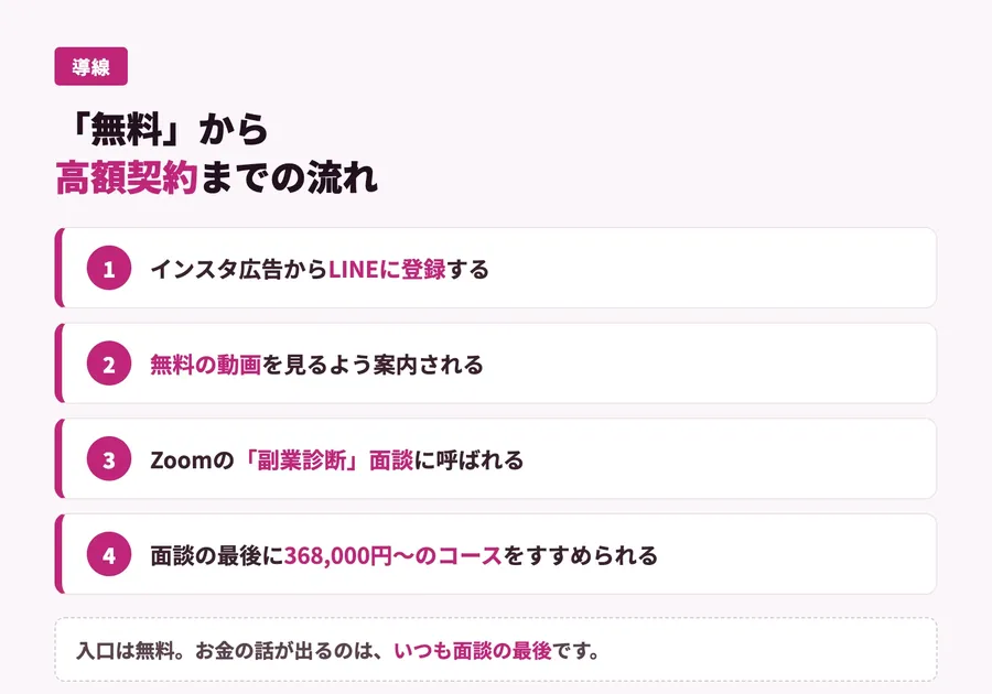ウェブステの無料から高額契約までの流れ。LINE登録、無料動画、Zoom面談、368,000円のコース案内