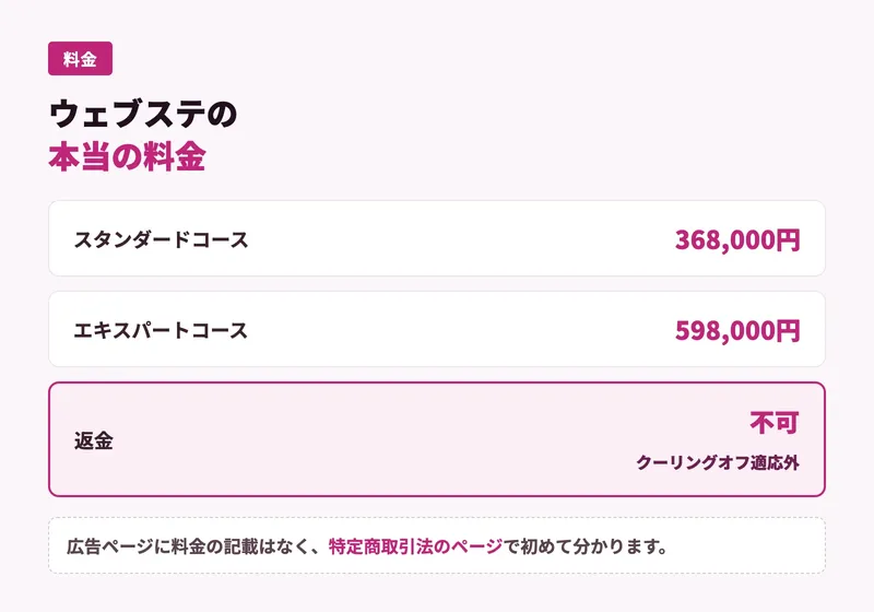 ウェブステの料金。スタンダードコース368,000円、エキスパートコース598,000円、返金不可