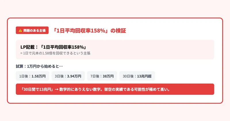 1日回収率158%の計算検証