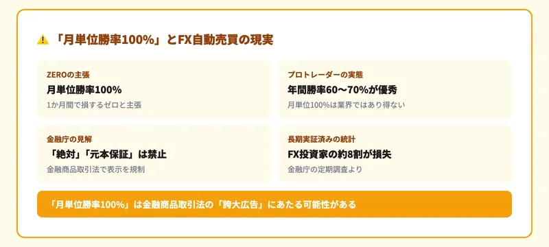 月単位勝率100%の問題点