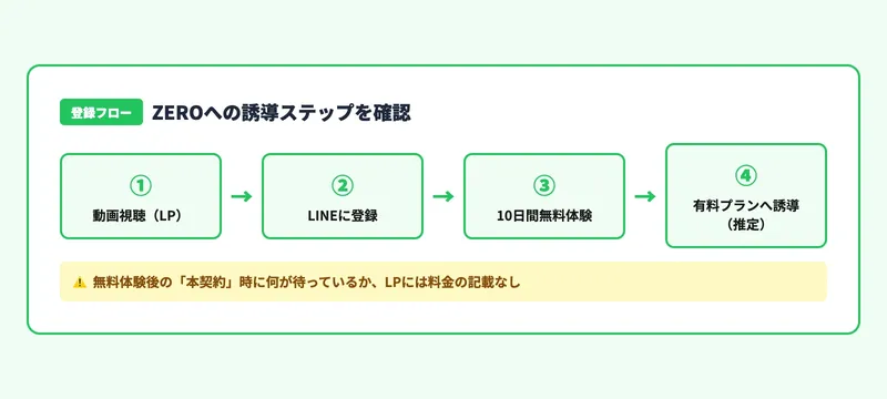 ZEROへの登録フロー確認